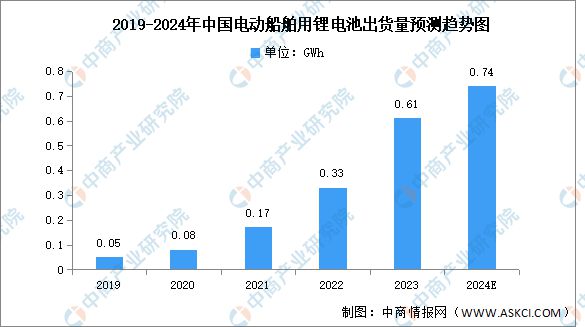 2024年中国电动船舶市场规模及电动船舶锂KAIYUN网页 开云com电池出货量预测分析(图2)