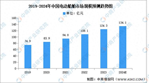 2024年中国电动船舶市场规模及电动船舶锂KAIYUN网页 开云com电池出货量预测分析(图1)