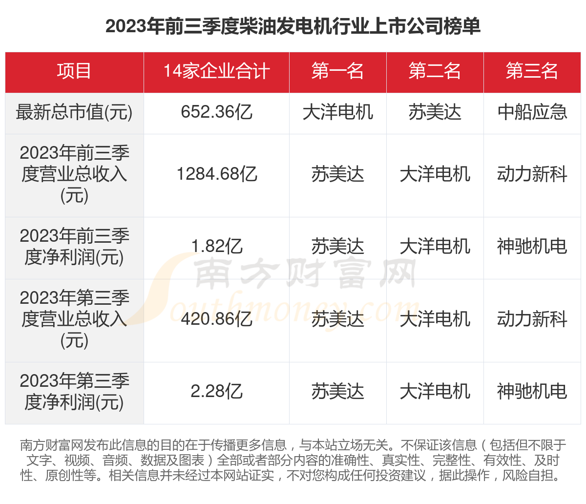 KAIYUN网页 开云com2023年14家柴油发电机行业上市公司主要数据一览(图1)