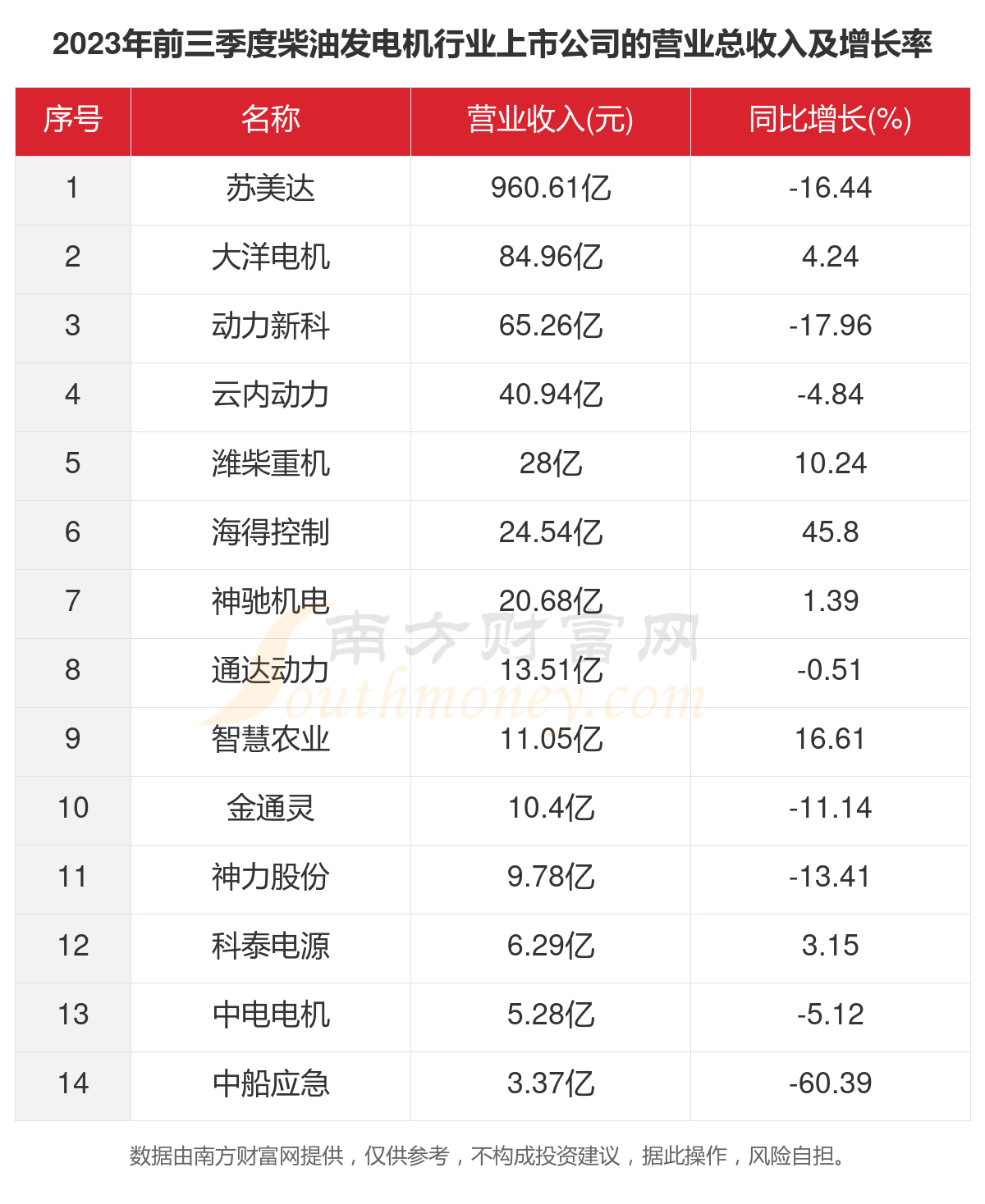 KAIYUN网页 开云com2023年14家柴油发电机行业上市公司主要数据一览(图2)