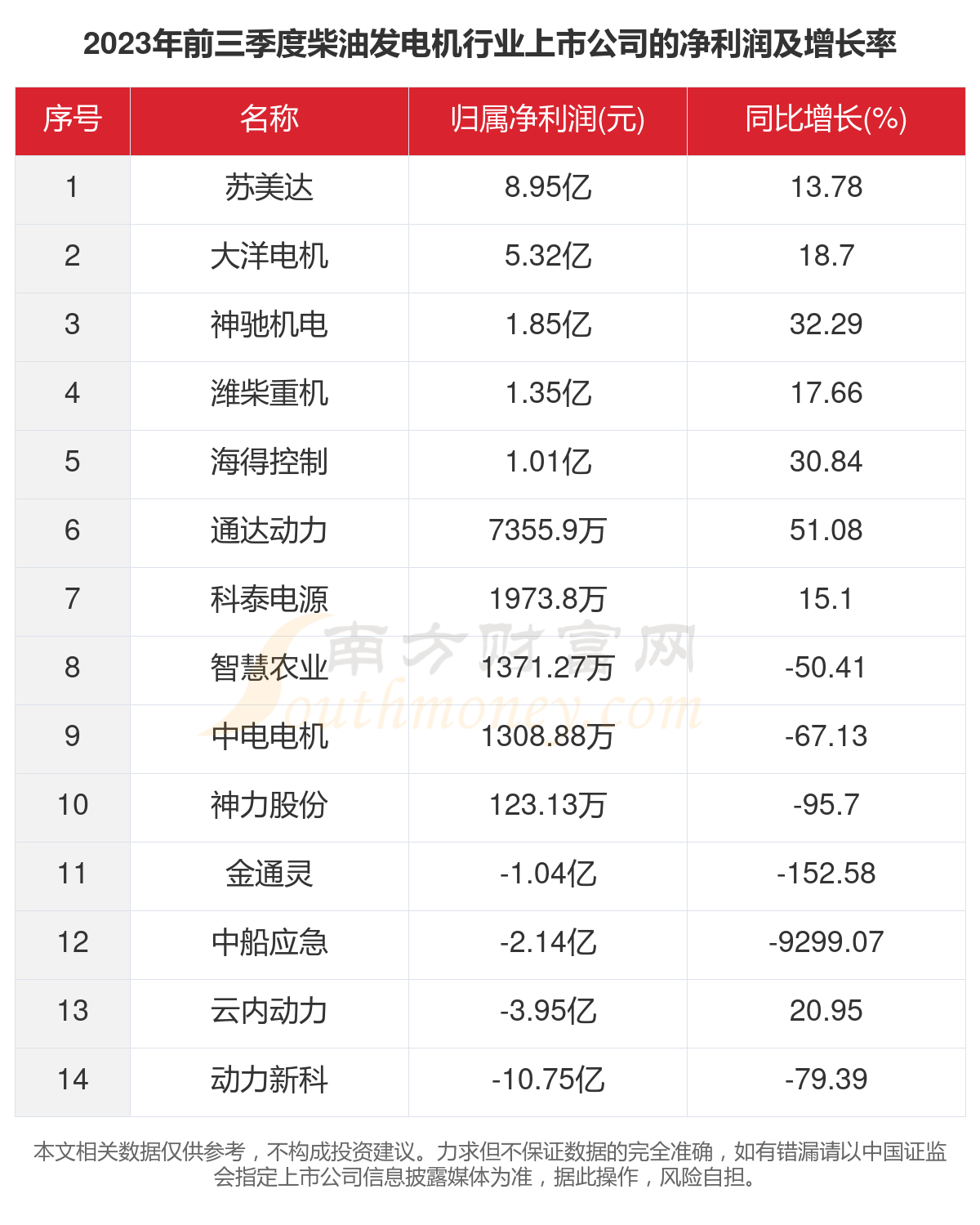 KAIYUN网页 开云com2023年14家柴油发电机行业上市公司主要数据一览(图3)