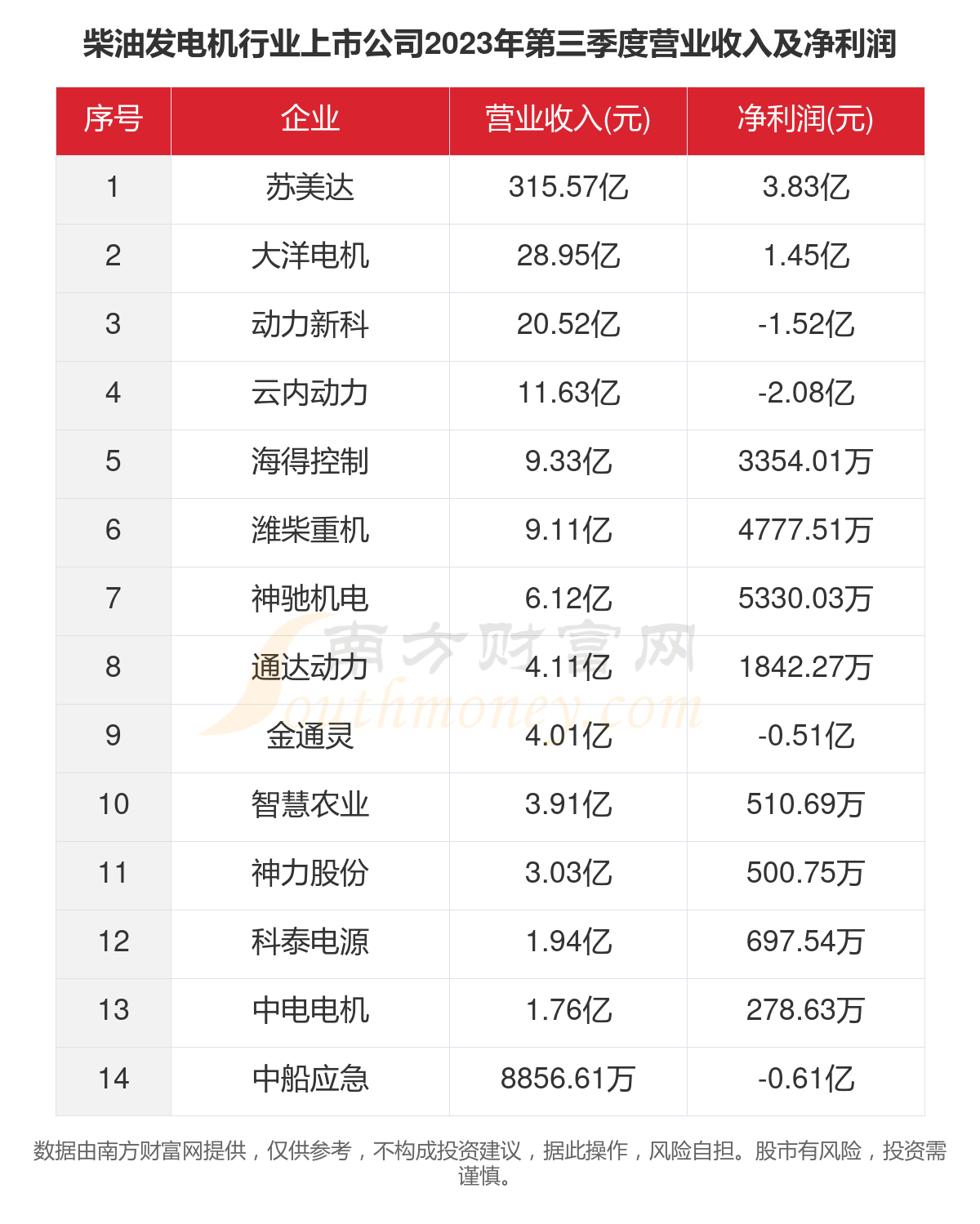 KAIYUN网页 开云com2023年14家柴油发电机行业上市公司主要数据一览(图4)