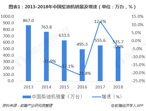 Kaiyun网址 开云2018年中国柴油发电机组行业市场现状与发展趋势分析 绿色化、智能化、高端化将是未来的发展方向【组图】(图1)