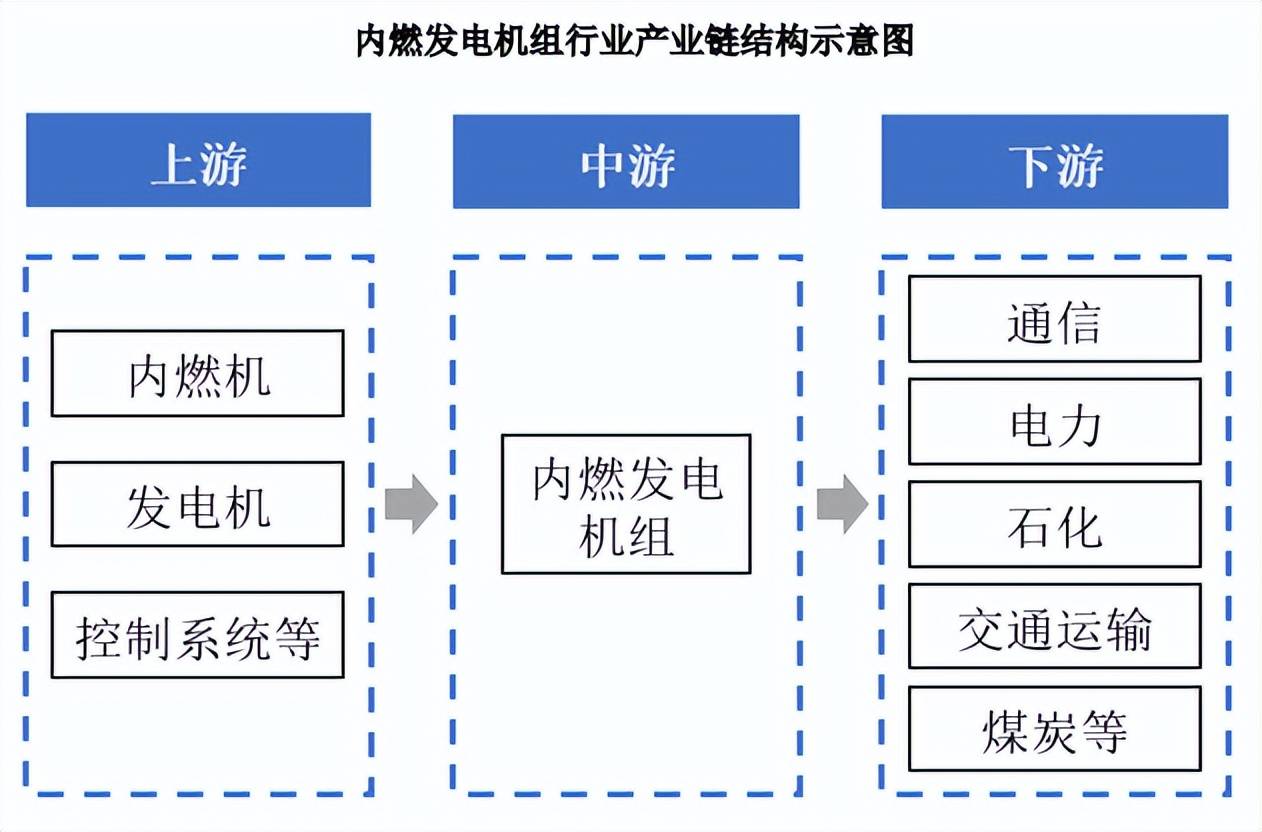 kaiyun网站2024-2029年中国内燃发电机组行业市场调研及投资策略预测报告(图2)