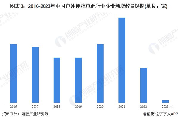 Kaiyun网址 开云2024年中国电源行业户外便携电源市场概述——大容量快充户外移动为未来发展趋势【组图】(图3)