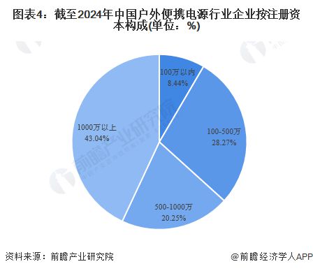 Kaiyun网址 开云2024年中国电源行业户外便携电源市场概述——大容量快充户外移动为未来发展趋势【组图】(图4)