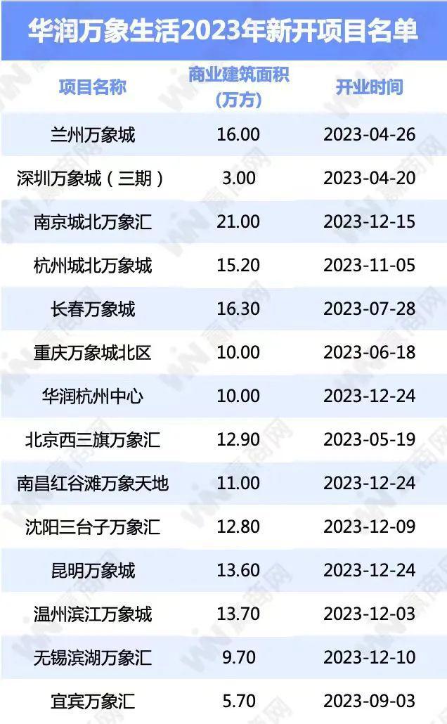 2024华润万象生活要开22个新mall“KAIYUN网页 开云com王炸”项目不止一个！(图1)