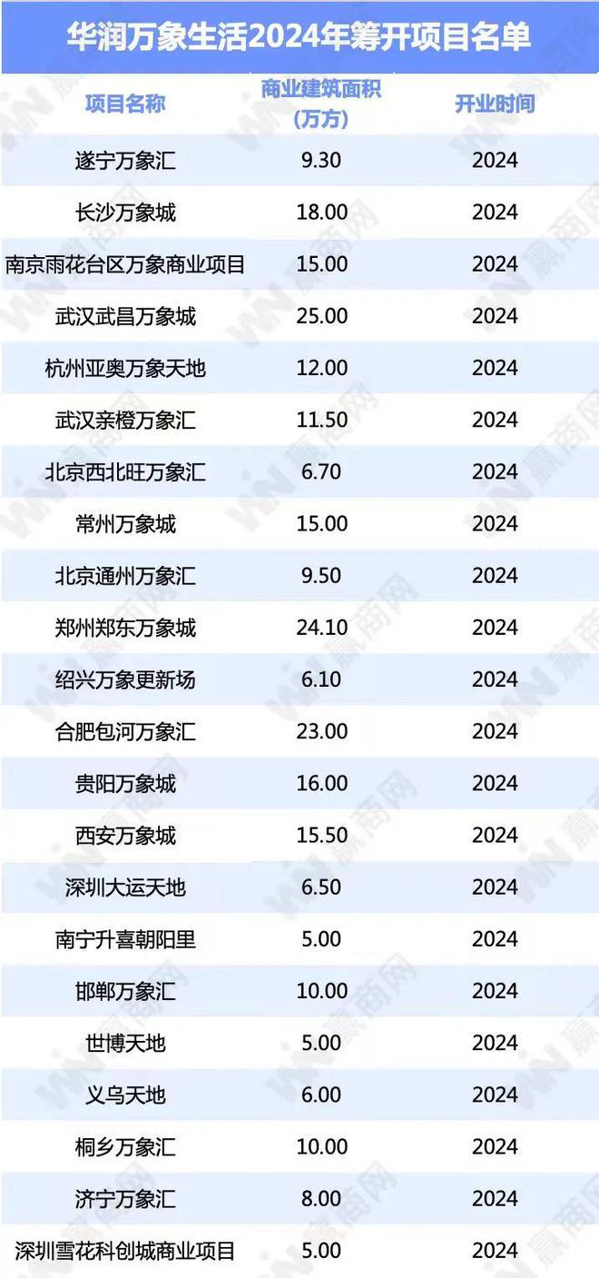 2024华润万象生活要开22个新mall“KAIYUN网页 开云com王炸”项目不止一个！(图2)