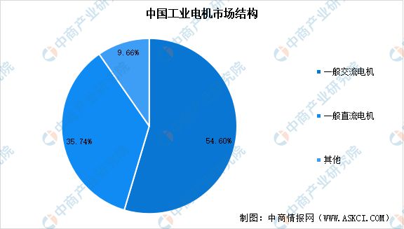 2024年中国工业电机市场规模预测及市场结构分析(图2)