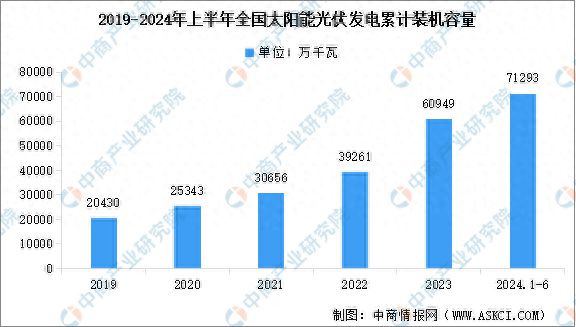 开云kaiyun官方网站2024年上半年中国光伏发电累计装机容量以及不同形式光伏电站装机容量占比分析(图1)
