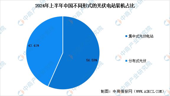 开云kaiyun官方网站2024年上半年中国光伏发电累计装机容量以及不同形式光伏电站装机容量占比分析(图2)