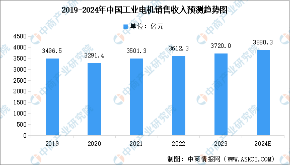2024年中国工业电机行业市场现状开云kaiyun官方网站及行业发展趋势预测分析（图）(图1)