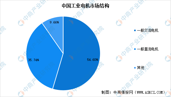 2024年中国工业电机行业市场现状开云kaiyun官方网站及行业发展趋势预测分析（图）(图2)