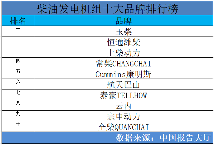 2024年柴油发电机组十大品牌排行榜 柴油发电机组品牌有哪些kaiyun官网(图1)