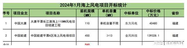 2370GW！2024年1月数据出炉！kaiyun(图2)
