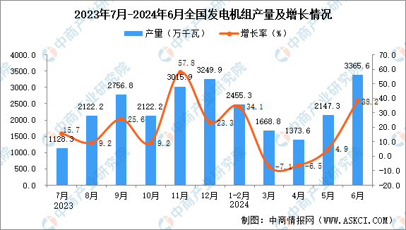 2024年6月全国发电机组产量数据统计分析(图1)