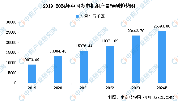 2024年中国发电机组产量预测及重点省市产量排名分析（图）(图1)