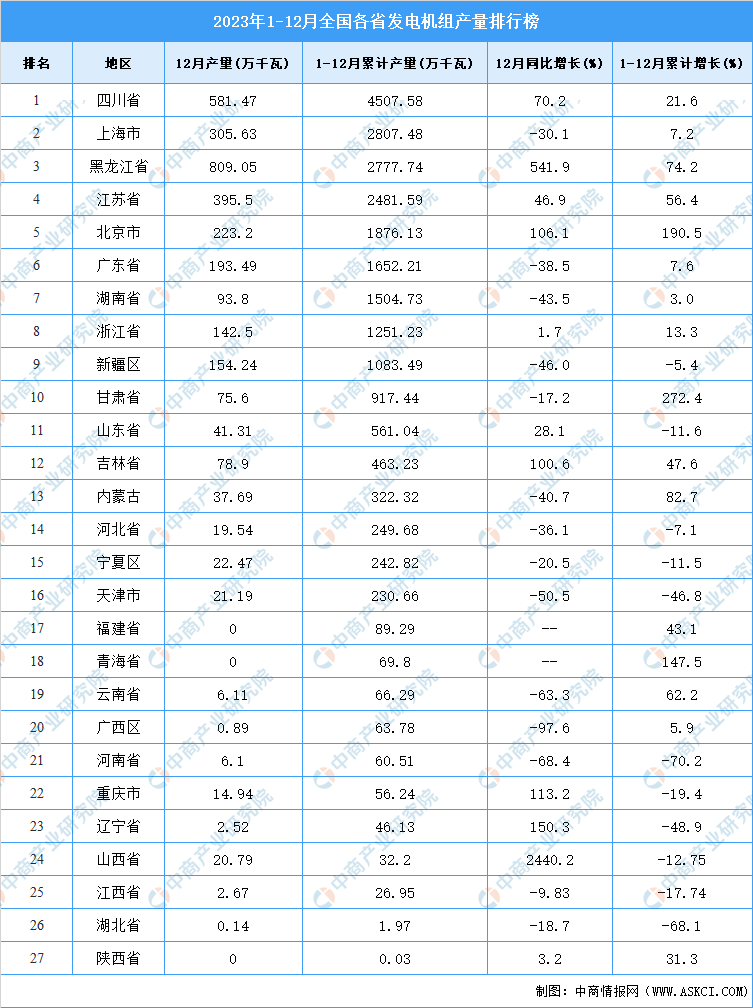 2024年中国发电机组产量预测及重点省市产量排名分析（图）(图2)
